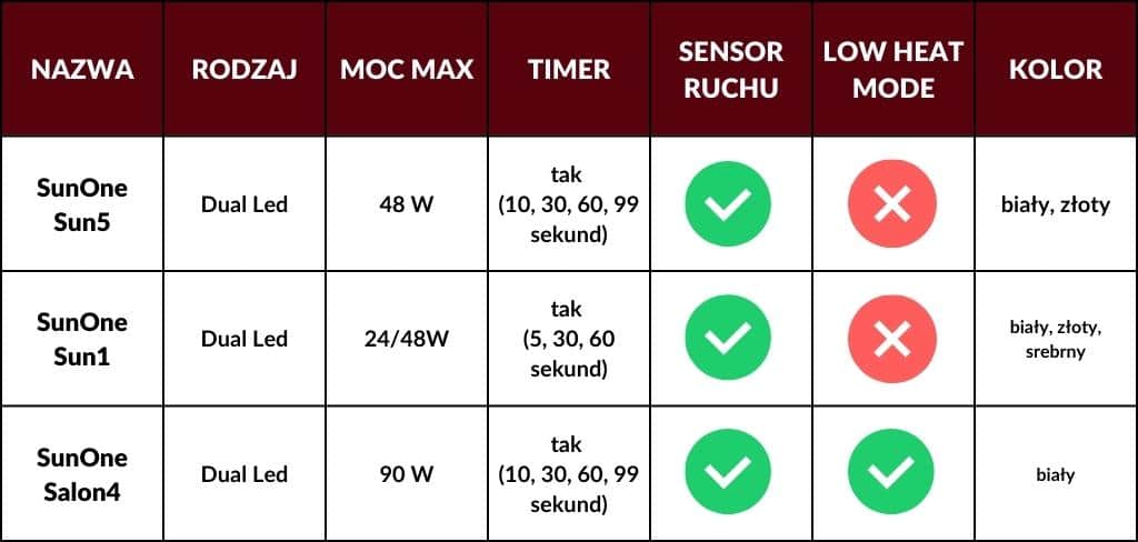 porównanie lamp sun one